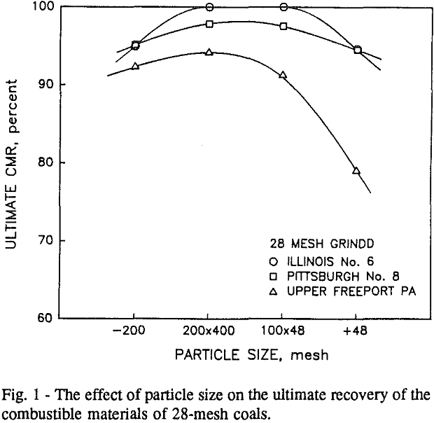 coal-flotation effect of particle size