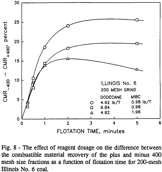 coal-flotation effect of reagent dosage