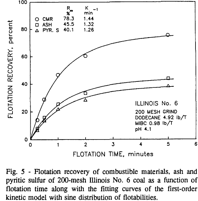 coal-flotation fitting curves