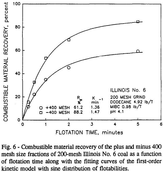 coal-flotation fractions