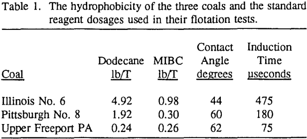 coal-flotation-hydrophobicity