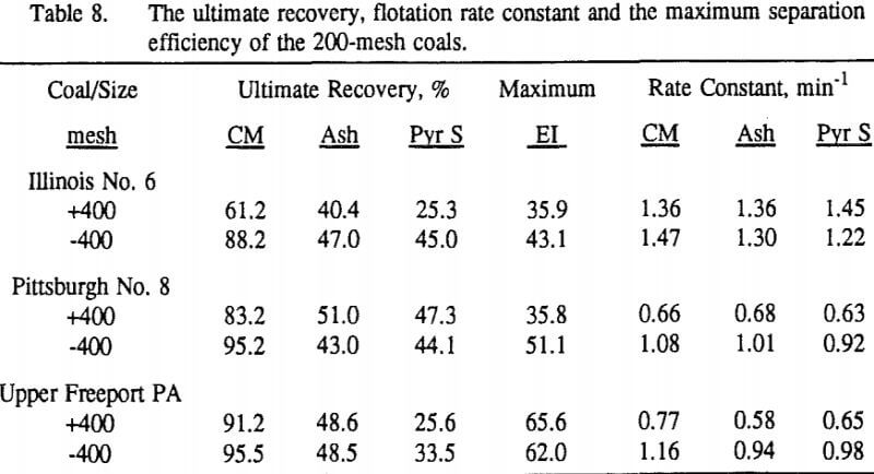 coal-flotation-separation-efficiency