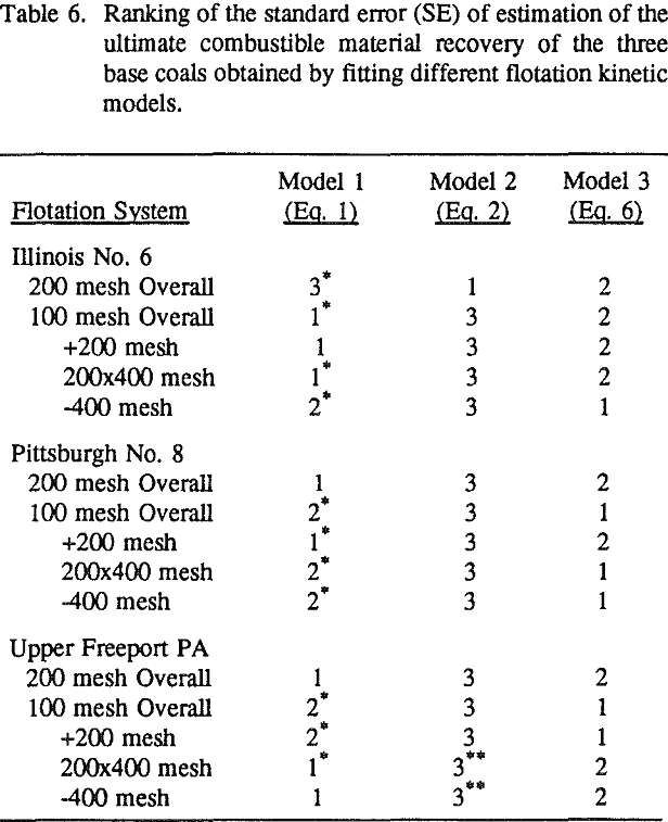 coal-flotation standard error