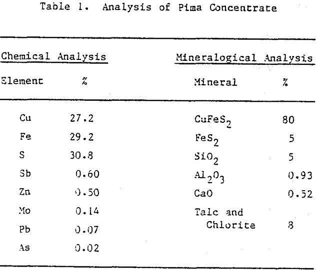 conversion-of-chalcopyrite analysis of pima concentrate