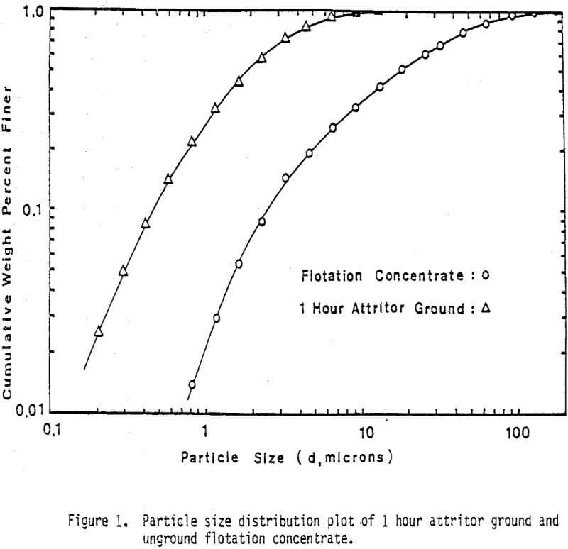 conversion-of-chalcopyrite flotation concentrate