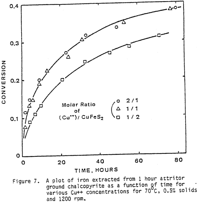 conversion-of-chalcopyrite function of time