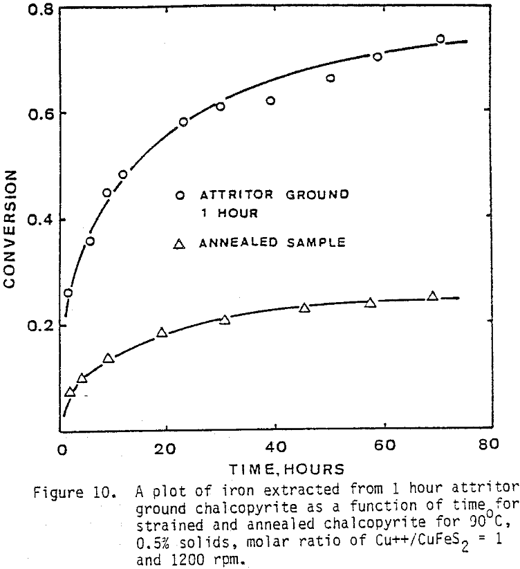 conversion-of-chalcopyrite hour attritor