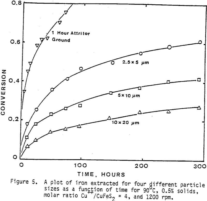 conversion-of-chalcopyrite iron extracted