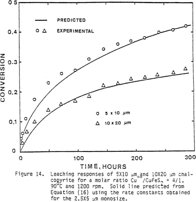 conversion-of-chalcopyrite leaching