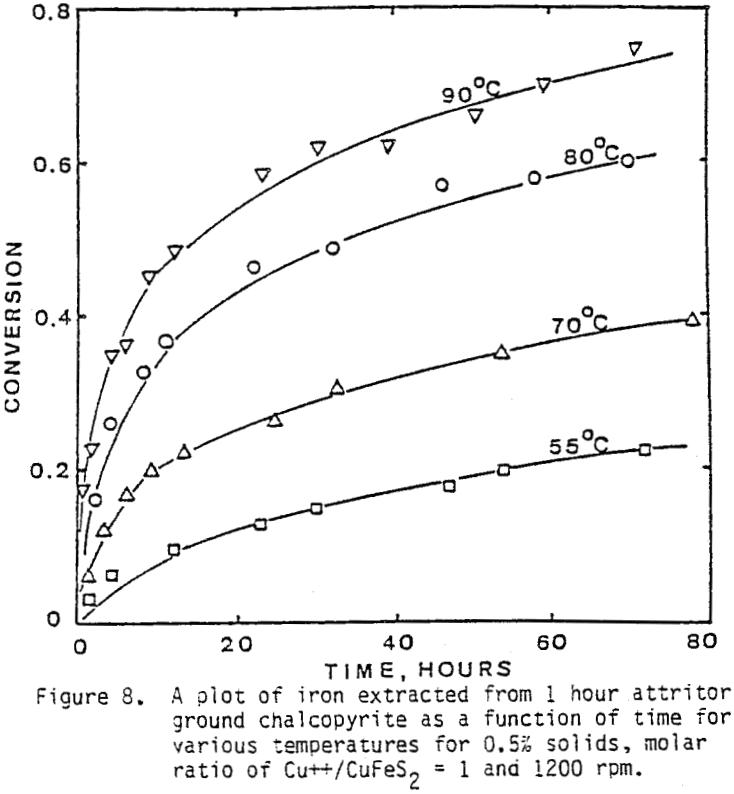 conversion-of-chalcopyrite molar ratio