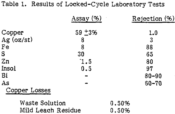 copper-concentrate-results