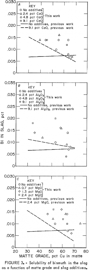 copper matte smelting solubility of bismuth