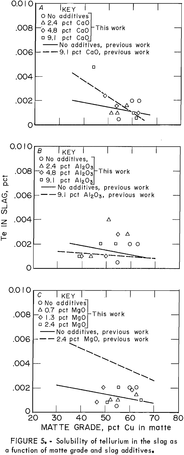 copper matte smelting solubility