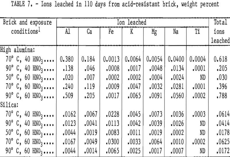 corrosion resistance acid resistant brick weight percent