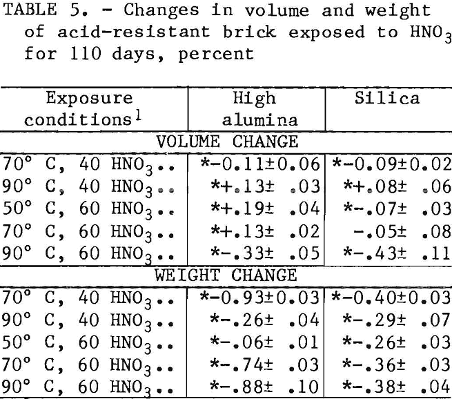 corrosion resistance acid resistant brick