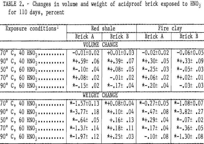 corrosion resistance change in volume and weight