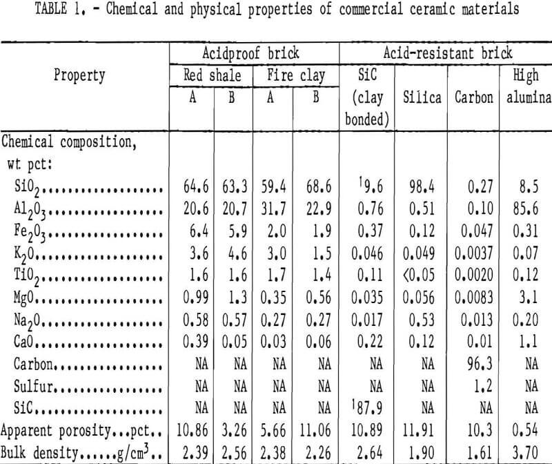 corrosion resistance chemical and physical properties