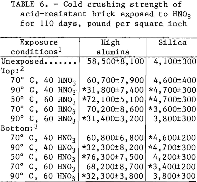 corrosion resistance cold crushing strength of acid resistant brick