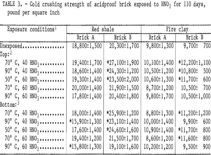 corrosion resistance cold crushing strength