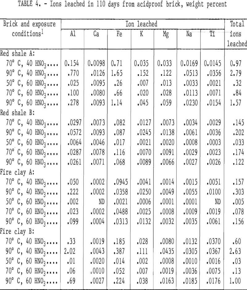 corrosion resistance ions leached