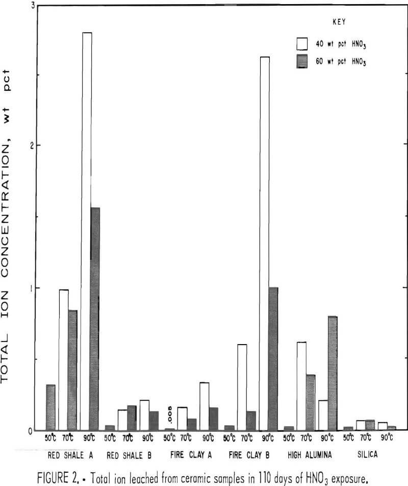 corrosion resistance total ion leached