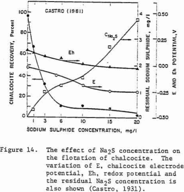 depression-of-sulfide effect