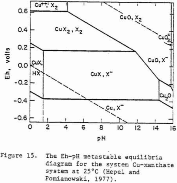 depression-of-sulfide eh-ph metastable diagram