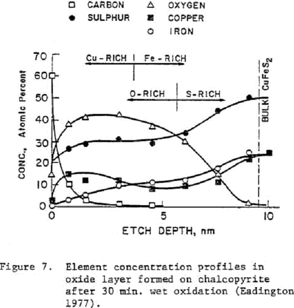 depression-of-sulfide element concentration profiles