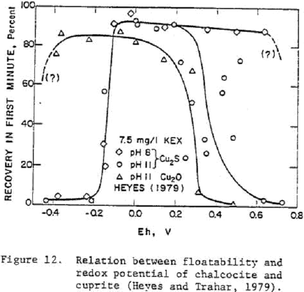 depression-of-sulfide floatability