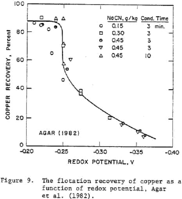 depression-of-sulfide flotation recovery