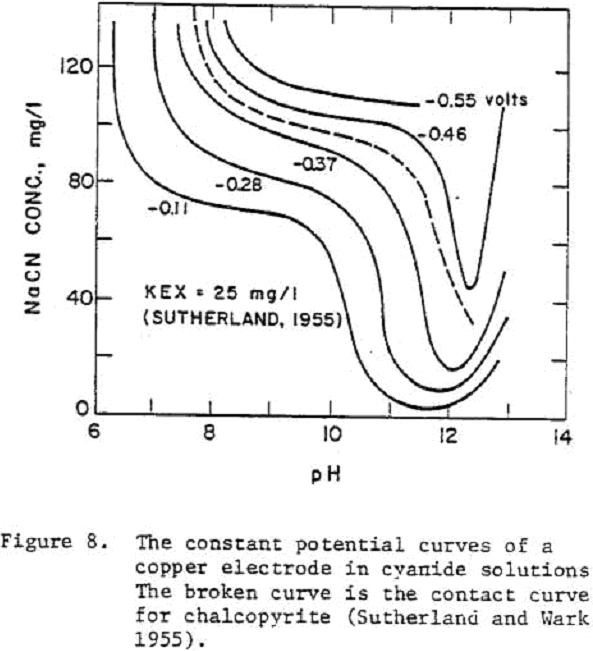 depression-of-sulfide potential curves