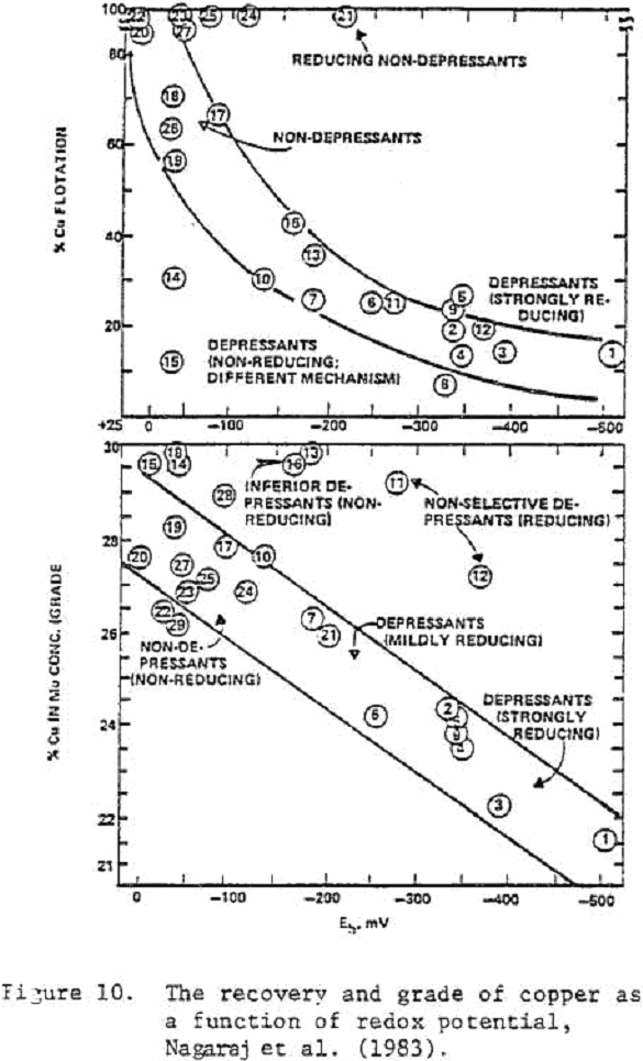 depression-of-sulfide recovery and grade of copper