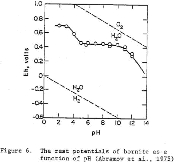 depression-of-sulfide rest potentials