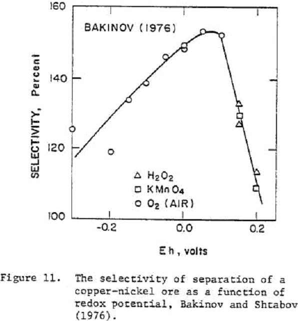 depression-of-sulfide selectivity