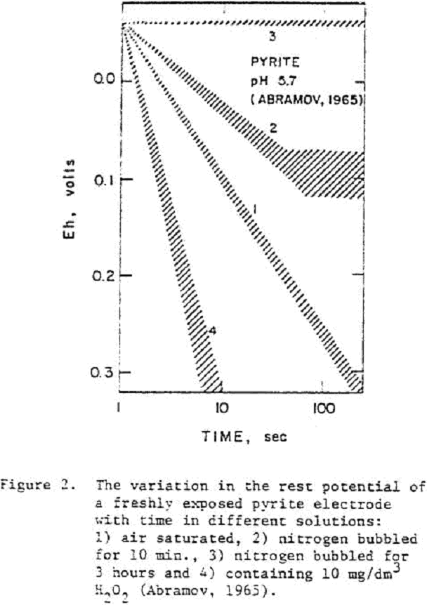 depression-of-sulfide variation