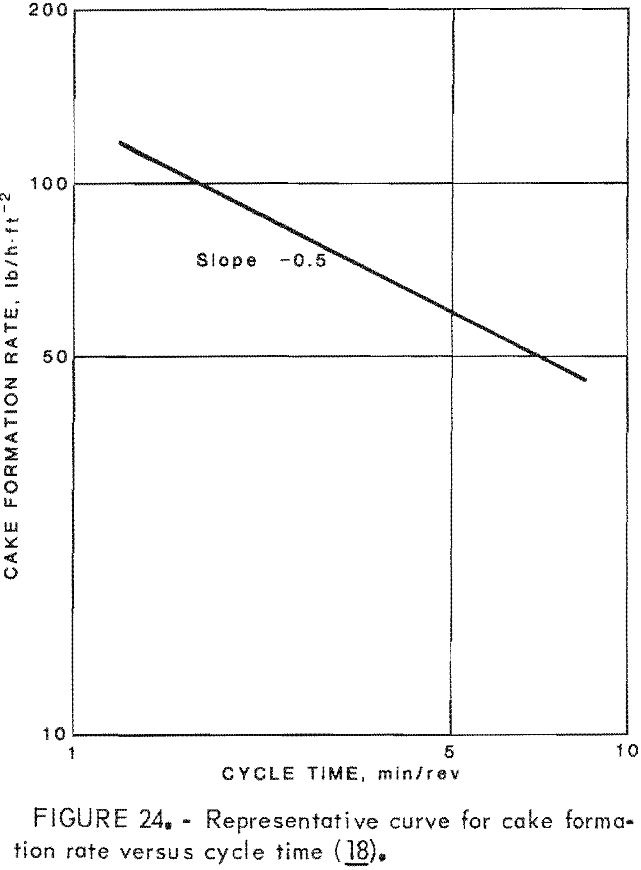 desliming cake formation rate