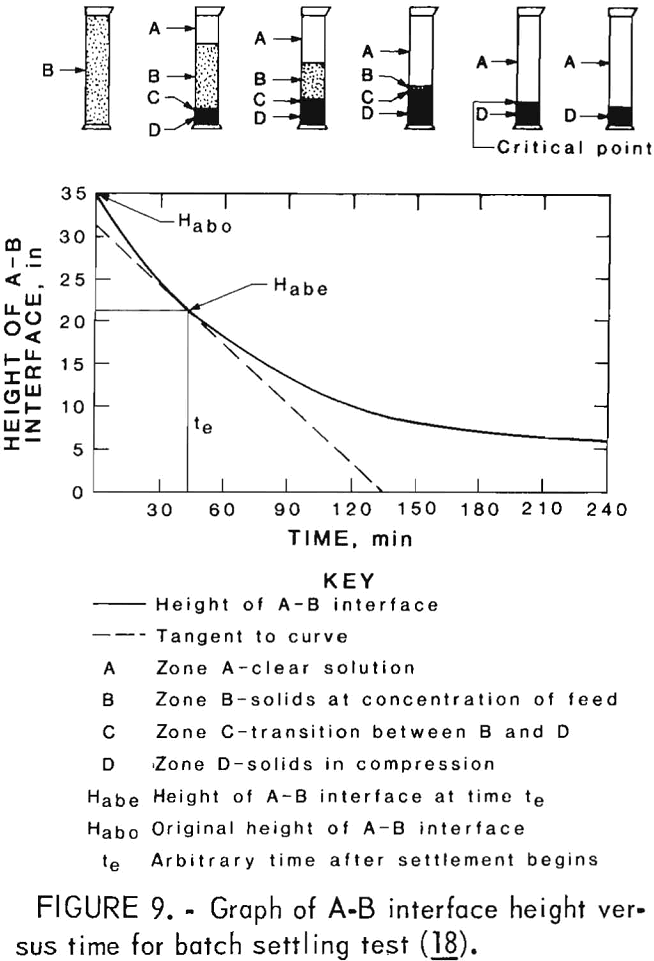 desliming graph