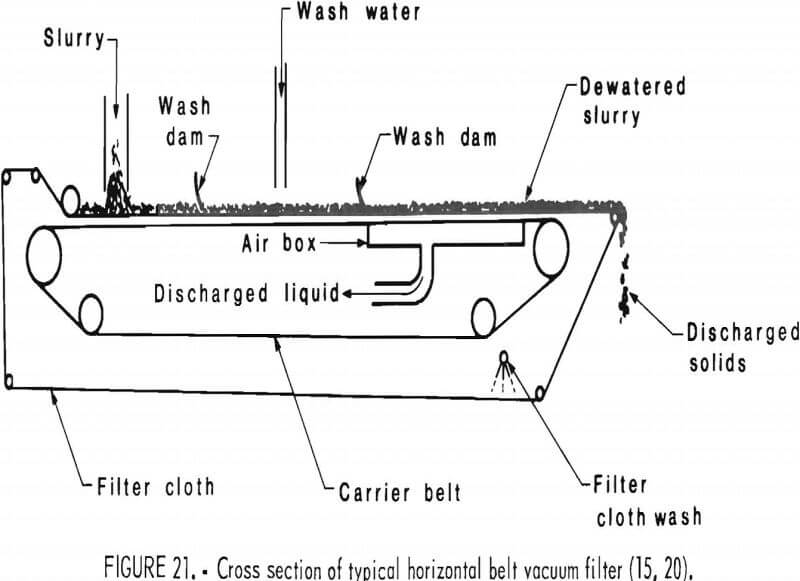 desliming horizontal belt vacuum filter