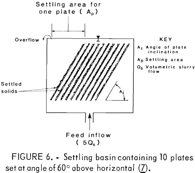 desliming settling basin above horizontal