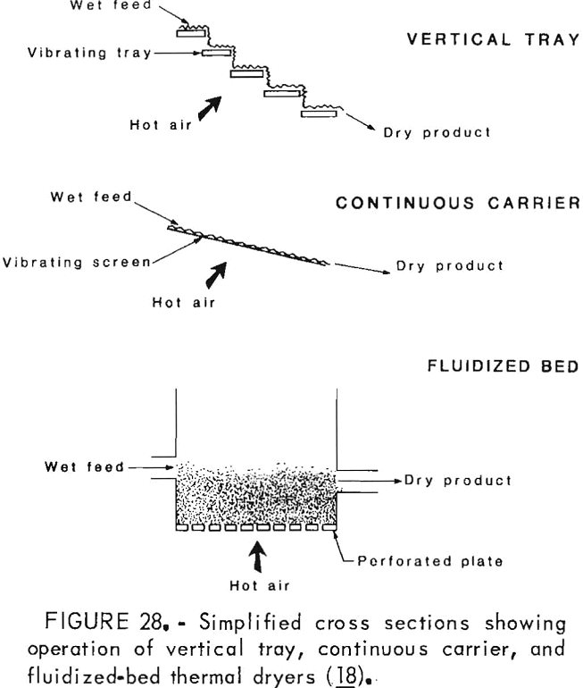 desliming thermal dryers