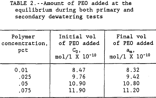 dewatering kinetics amount of peo added