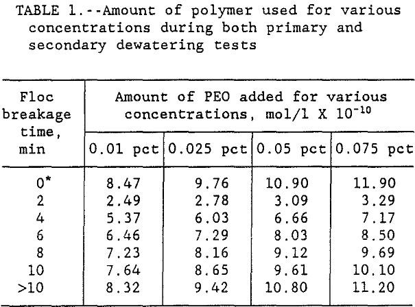 dewatering kinetics amount of polymer