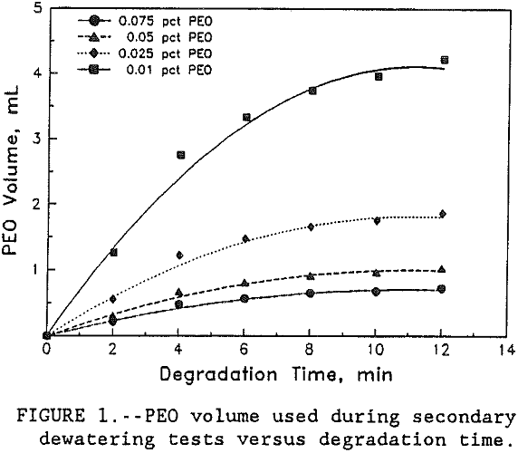 dewatering kinetics peo volume