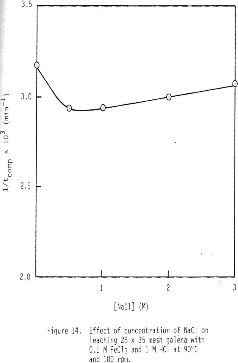 dissolution-of-galena concentration of nacl