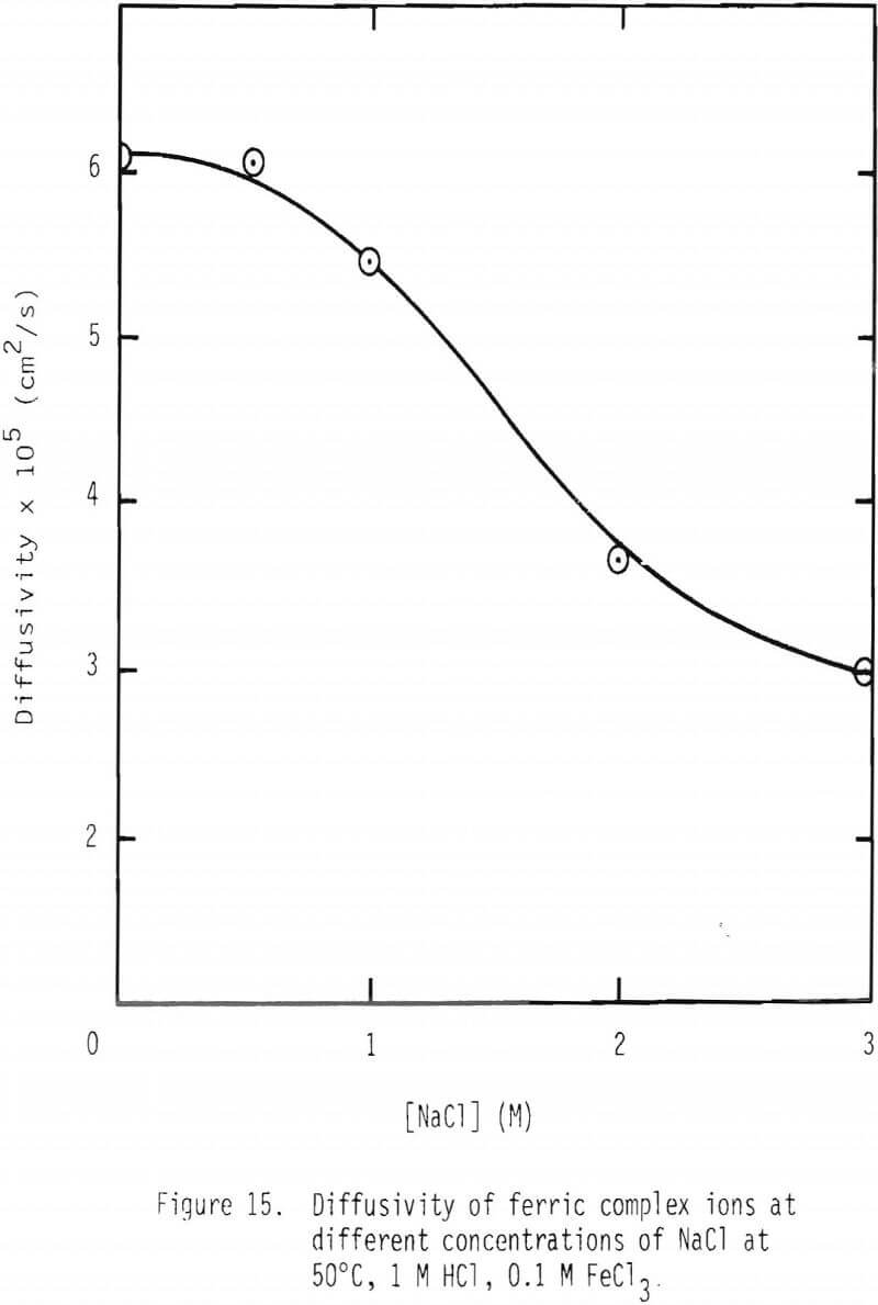 dissolution-of-galena diffusivity of ferric complex ions