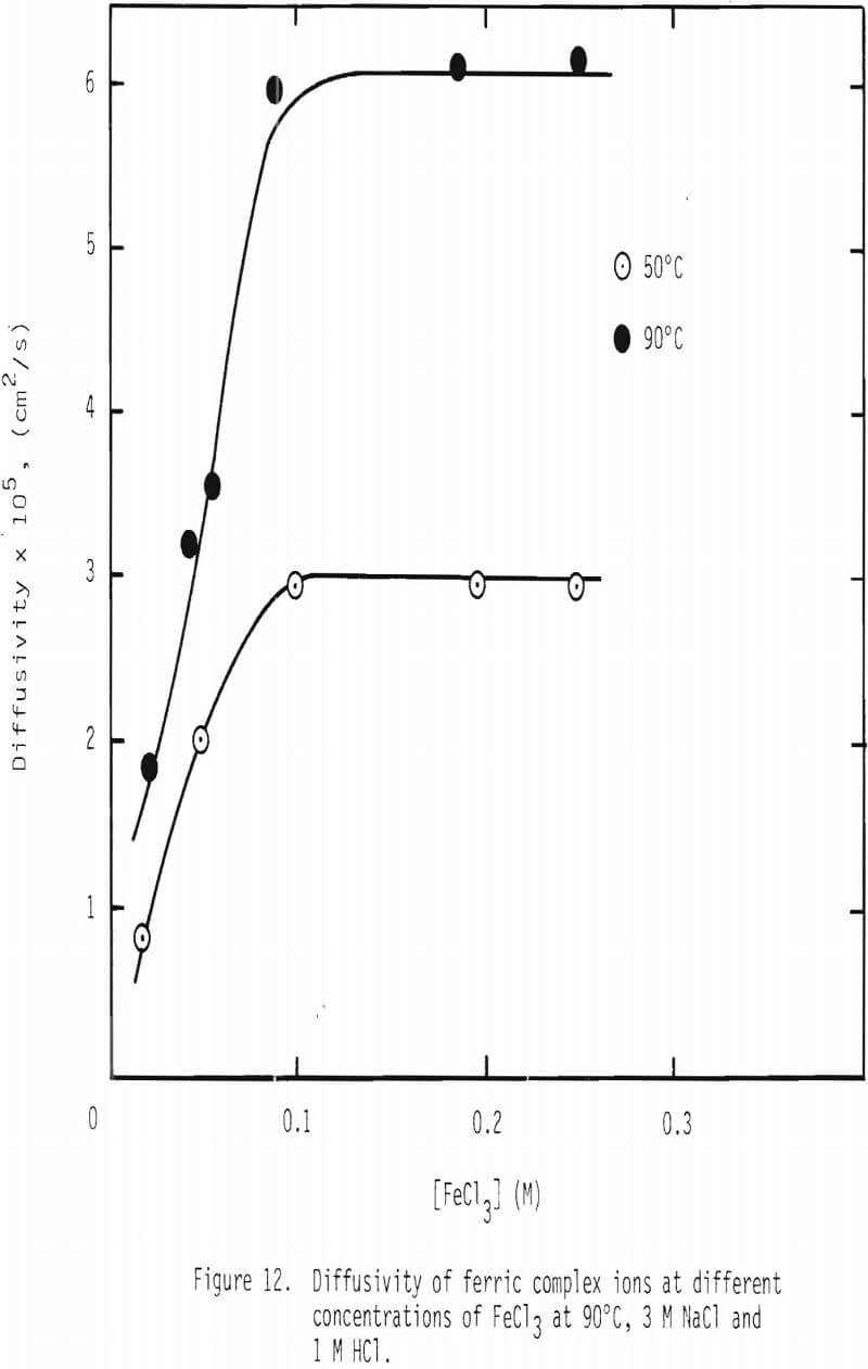 dissolution-of-galena diffusivity of ferric complex