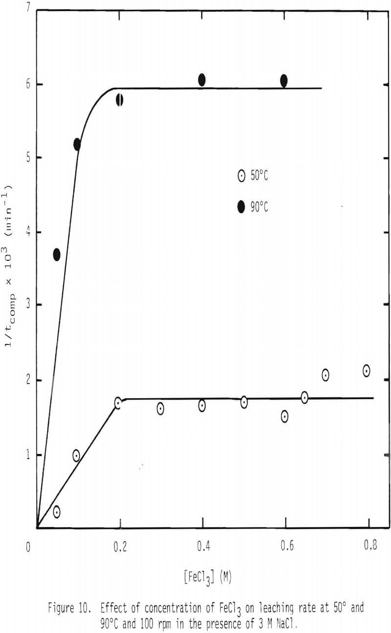 dissolution-of-galena effect of concentration