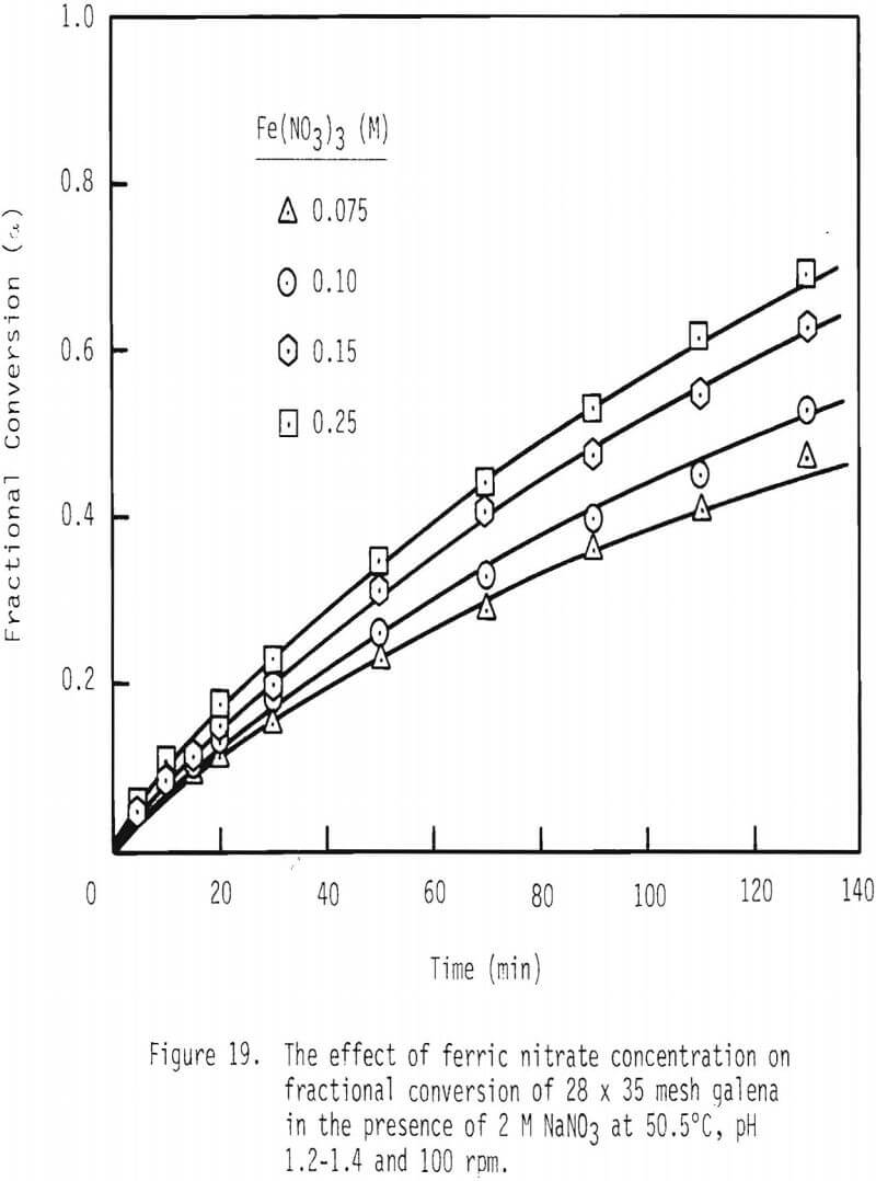 dissolution-of-galena effect of ferric nitrate