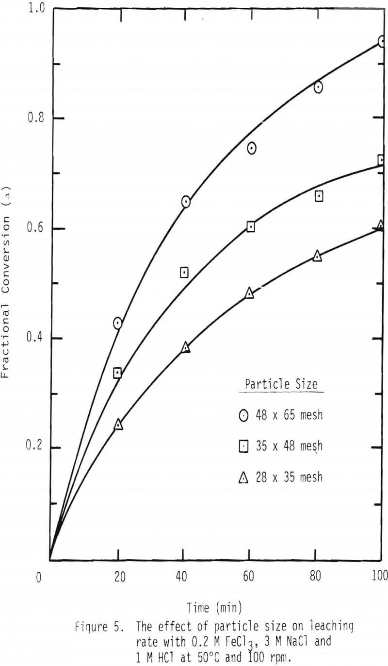 dissolution-of-galena effect of particle size