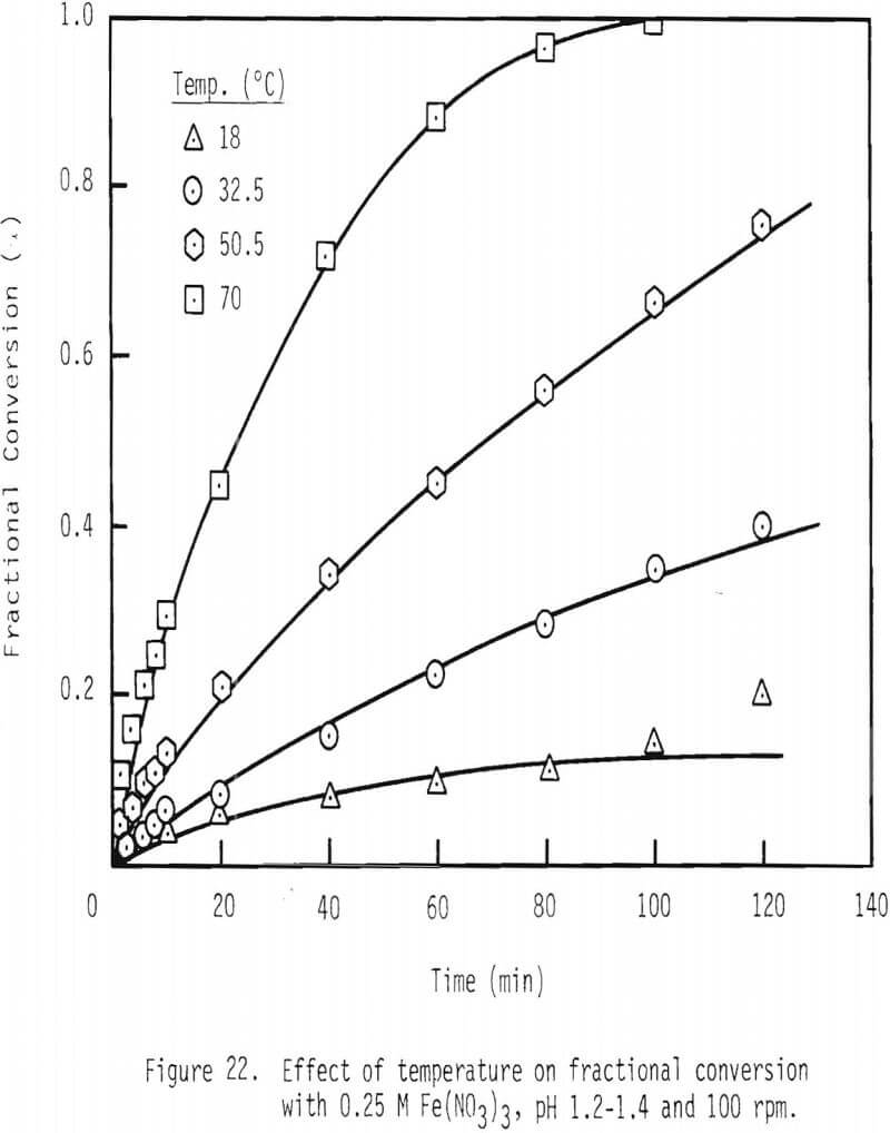 dissolution-of-galena effect of temperature